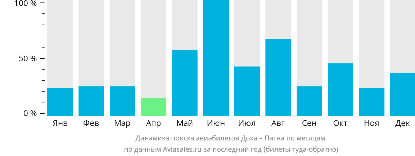 Динамика поиска авиабилетов из Дохи в Патну по месяцам