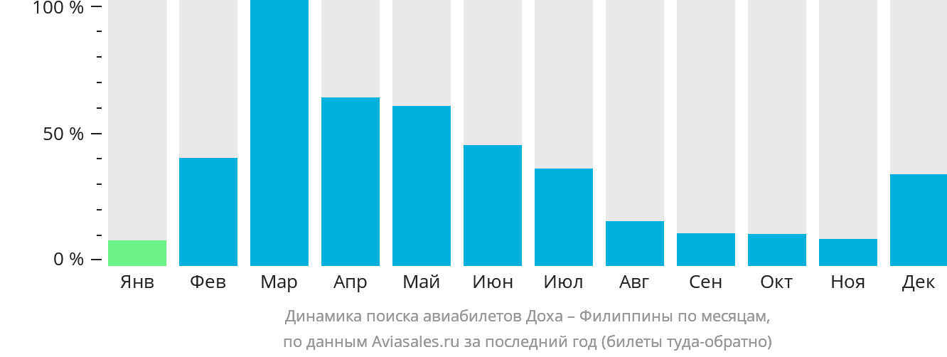 Динамика поиска авиабилетов из Дохи на Филиппины по месяцам