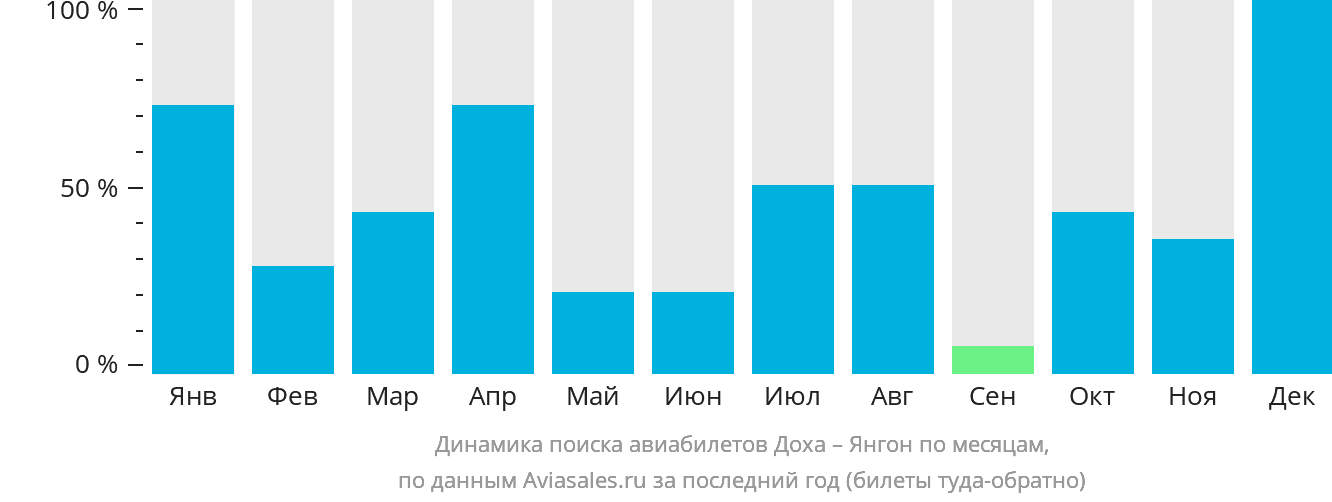 Динамика поиска авиабилетов из Дохи в Янгон по месяцам