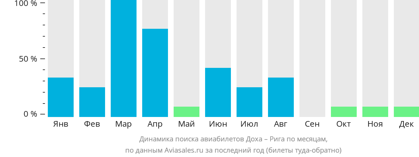 Динамика поиска авиабилетов из Дохи в Ригу по месяцам