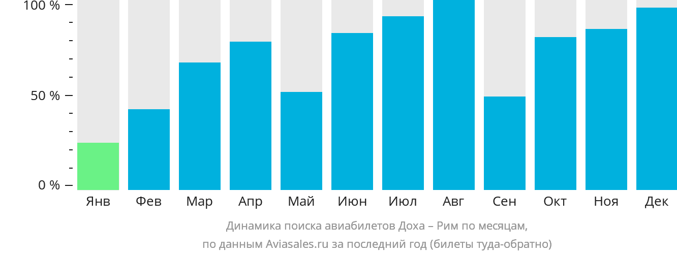 Динамика поиска авиабилетов из Дохи в Рим по месяцам