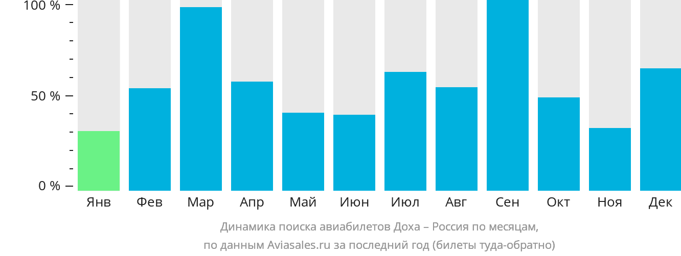 Динамика поиска авиабилетов из Дохи в Россию по месяцам