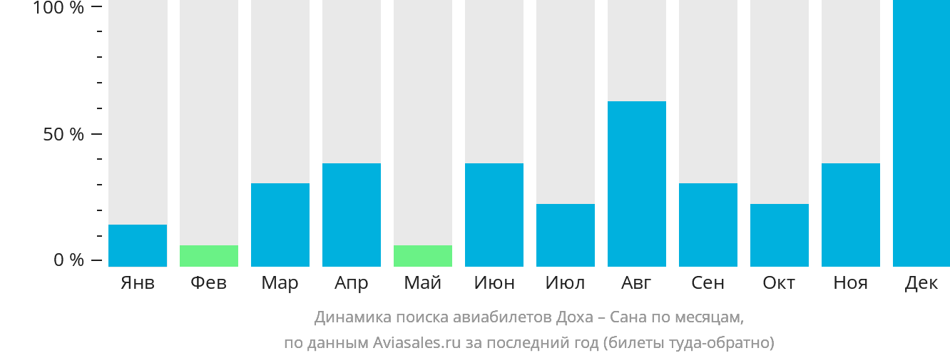 Динамика поиска авиабилетов из Дохи в Сану по месяцам