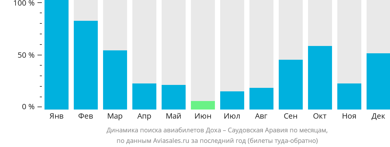 Динамика поиска авиабилетов из Дохи в Саудовскую Аравию по месяцам