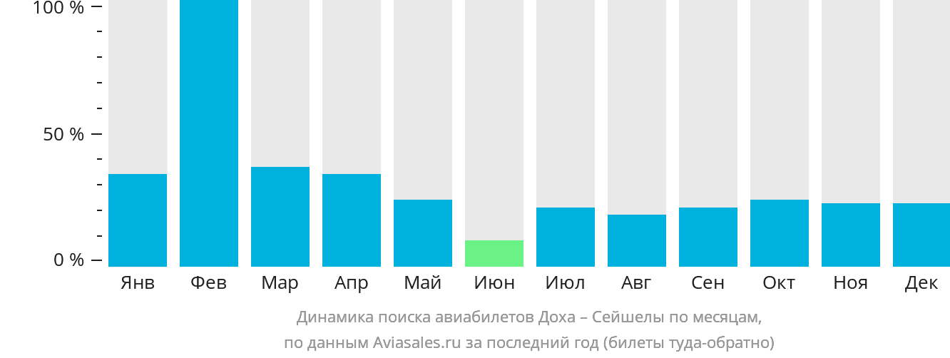 Динамика поиска авиабилетов из Дохи в Сейшелы по месяцам