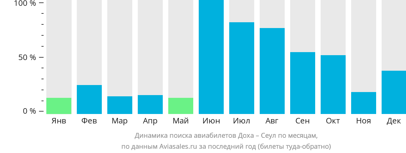 Динамика поиска авиабилетов из Дохи в Сеул по месяцам