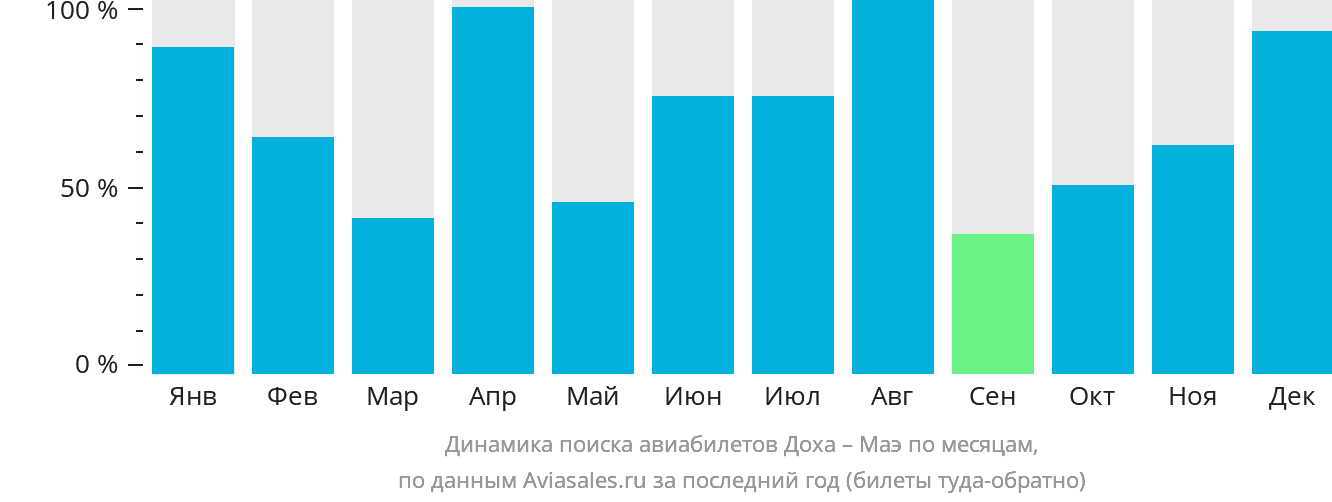 Динамика поиска авиабилетов из Дохи на Маэ по месяцам
