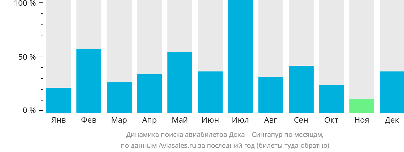 Динамика поиска авиабилетов из Дохи в Сингапур по месяцам