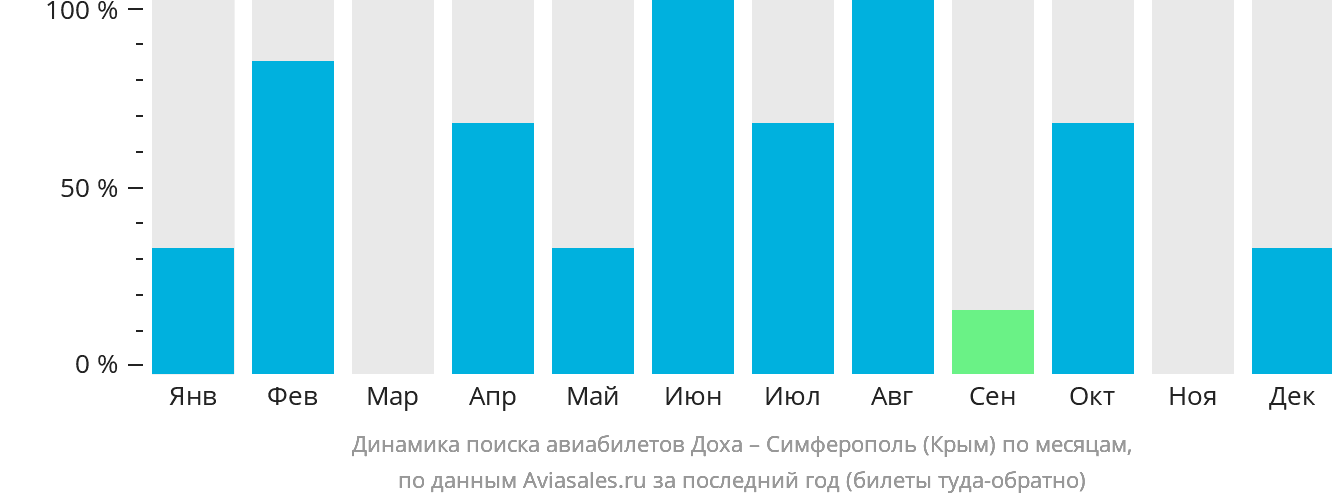 Динамика поиска авиабилетов из Дохи в Симферополь по месяцам