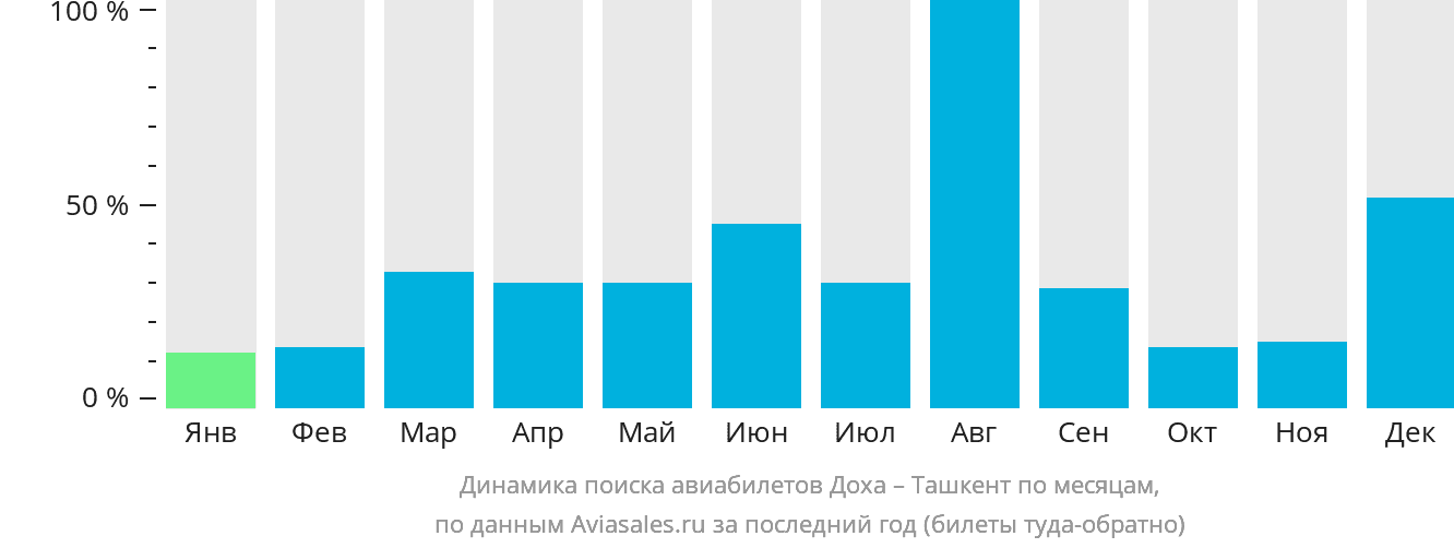 Динамика поиска авиабилетов из Дохи в Ташкент по месяцам