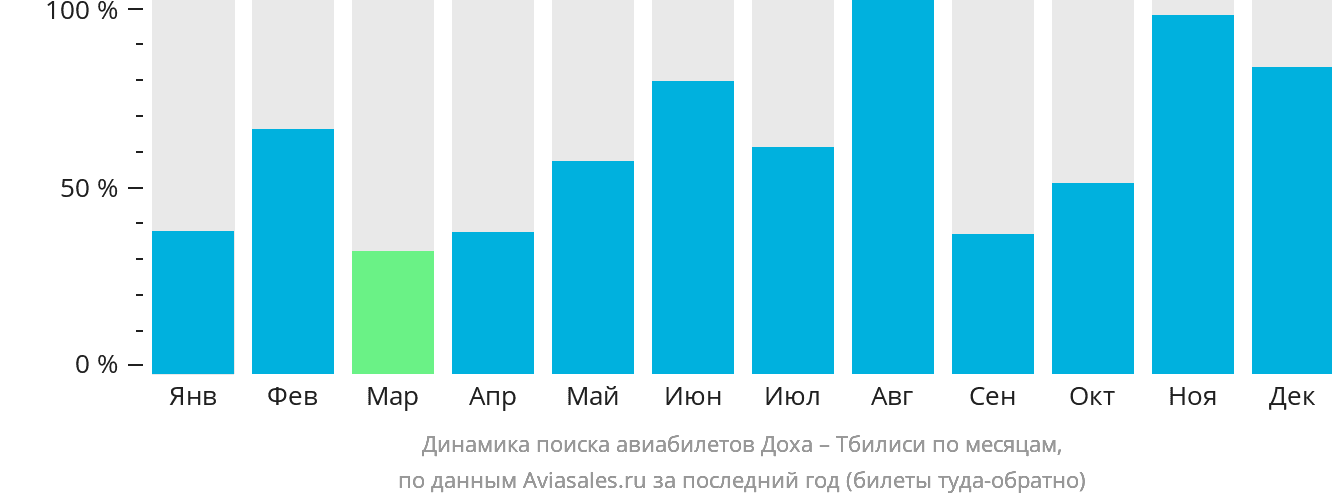 Динамика поиска авиабилетов из Дохи в Тбилиси по месяцам