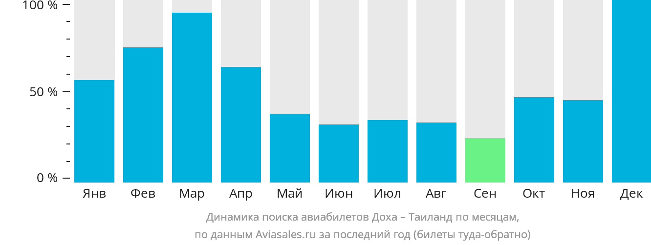 Динамика поиска авиабилетов из Дохи в Таиланд по месяцам