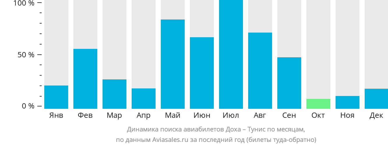 Динамика поиска авиабилетов из Дохи в Тунис по месяцам