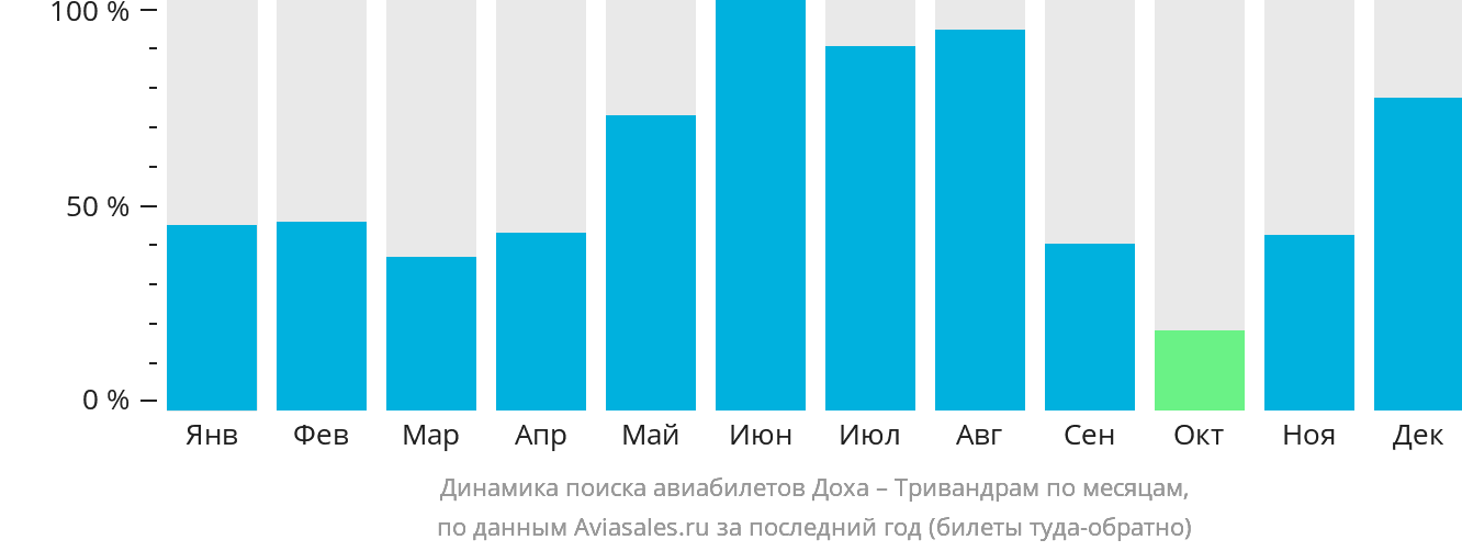 Динамика поиска авиабилетов из Дохи в Тривандрам по месяцам