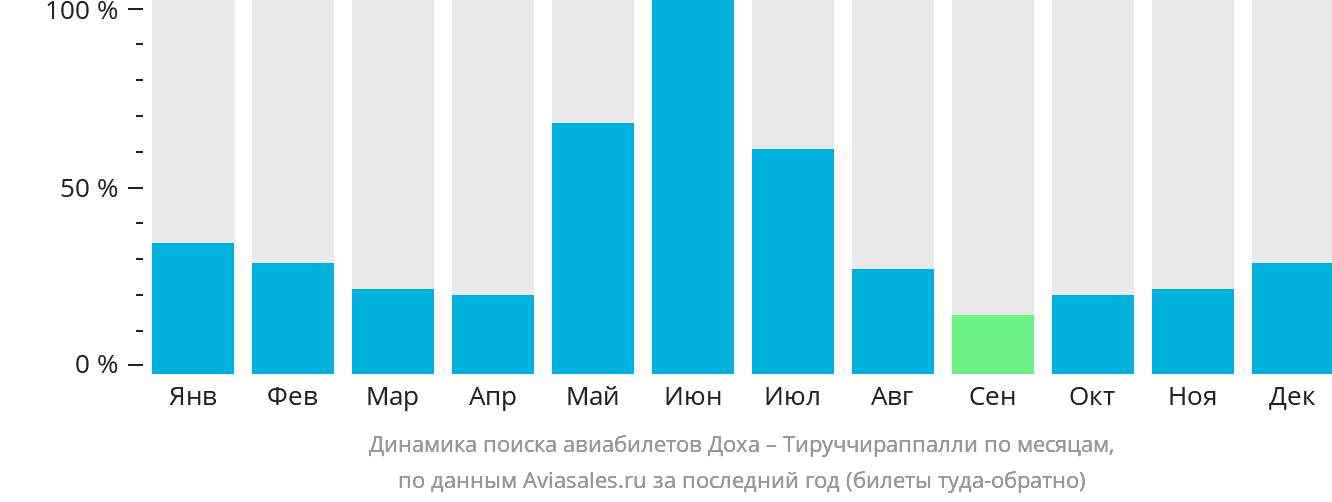 Динамика поиска авиабилетов из Дохи в Тируччираппалли по месяцам