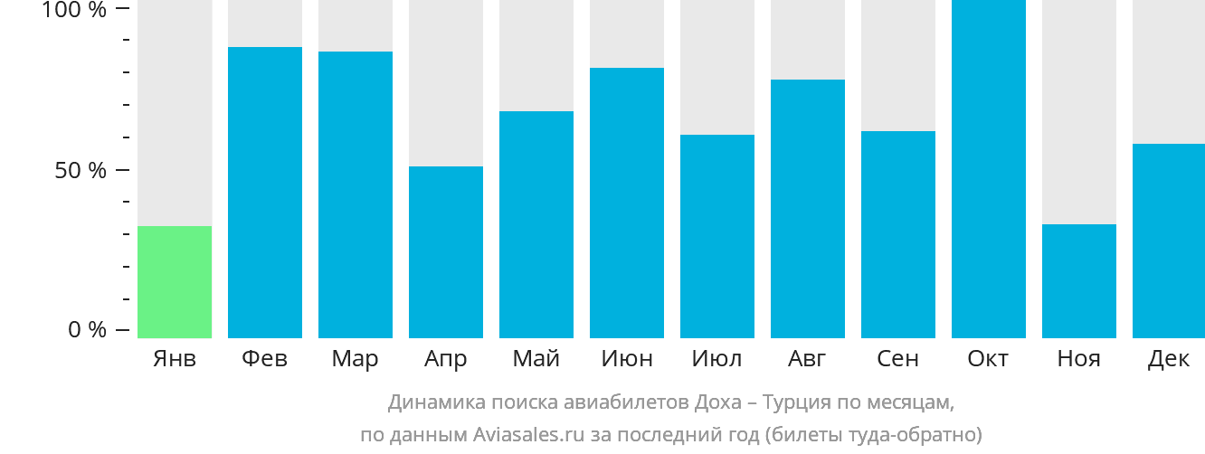 Динамика поиска авиабилетов из Дохи в Турцию по месяцам