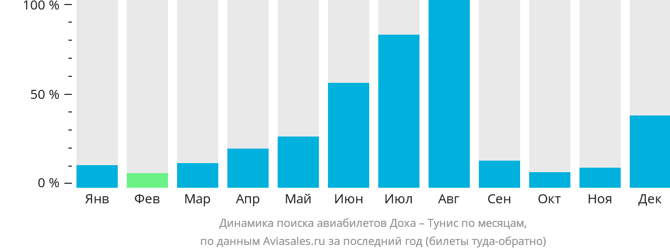 Динамика поиска авиабилетов из Дохи в Тунис по месяцам