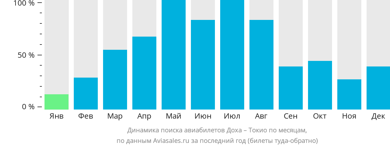 Динамика поиска авиабилетов из Дохи в Токио по месяцам