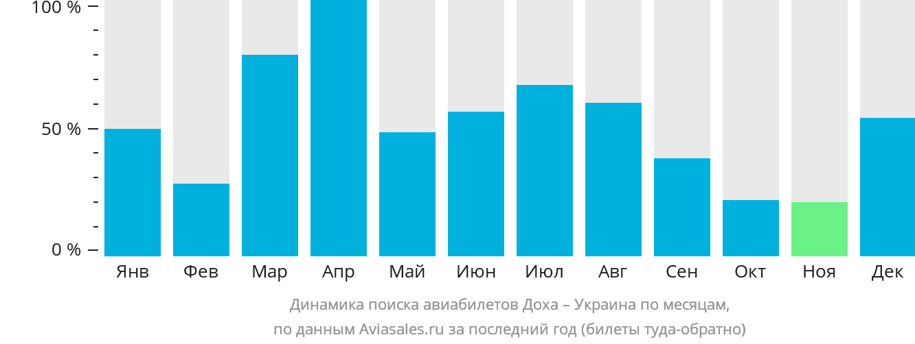 Динамика поиска авиабилетов из Дохи в Украину по месяцам