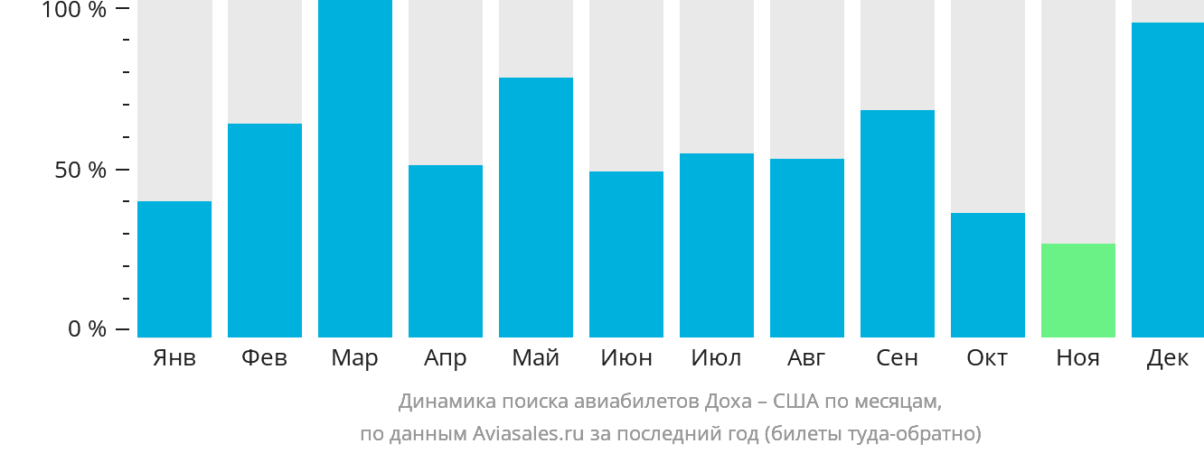 Динамика поиска авиабилетов из Дохи в США по месяцам