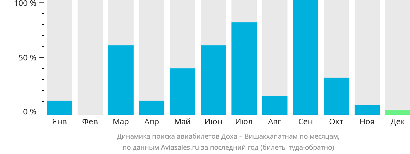 Динамика поиска авиабилетов из Дохи в Вишакхапатнама по месяцам
