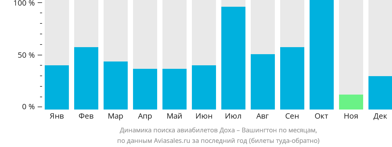 Динамика поиска авиабилетов из Дохи в Вашингтон по месяцам