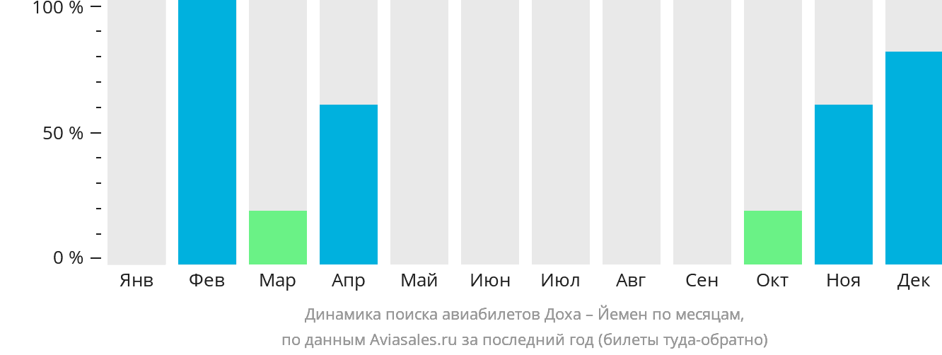 Динамика поиска авиабилетов из Дохи в Йемен по месяцам