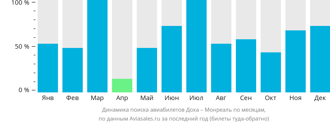 Динамика поиска авиабилетов из Дохи в Монреаль по месяцам