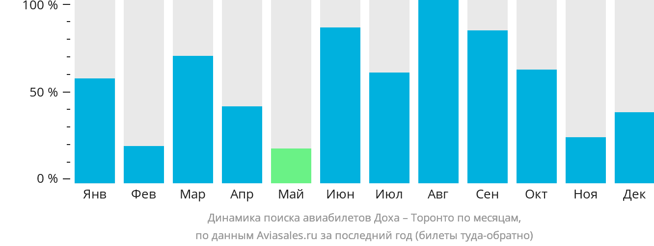 Динамика поиска авиабилетов из Дохи в Торонто по месяцам