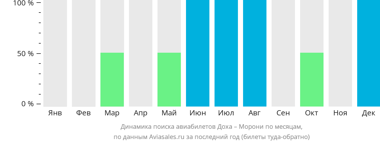 Динамика поиска авиабилетов из Дохи в Морони по месяцам