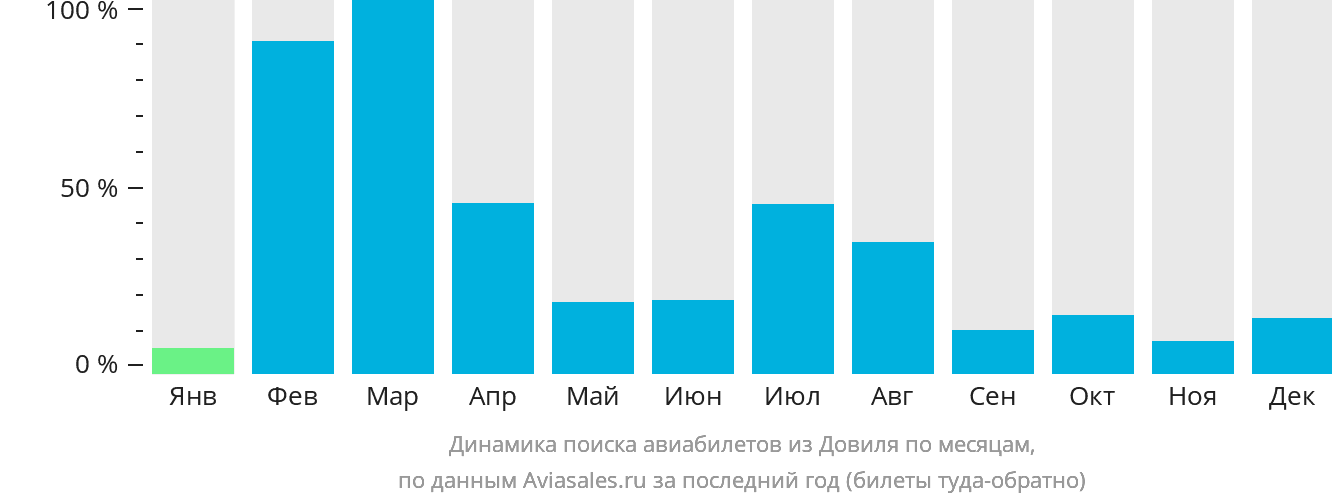 Динамика поиска авиабилетов из Довиля по месяцам