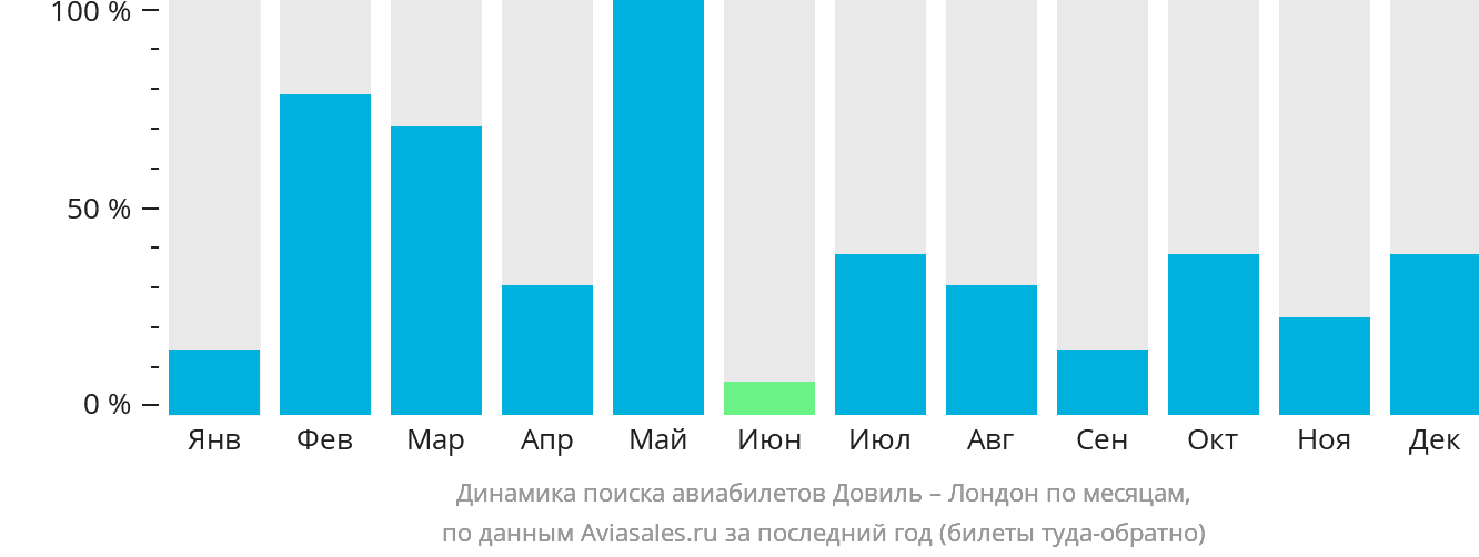 Динамика поиска авиабилетов из Довиля в Лондон по месяцам