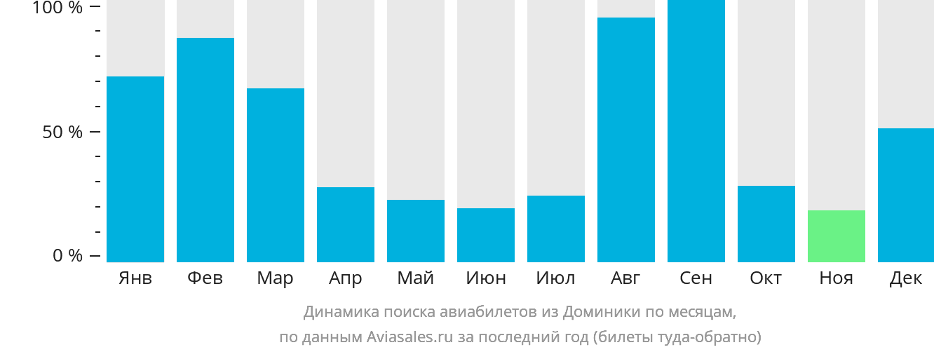 Динамика поиска авиабилетов из Доминики по месяцам