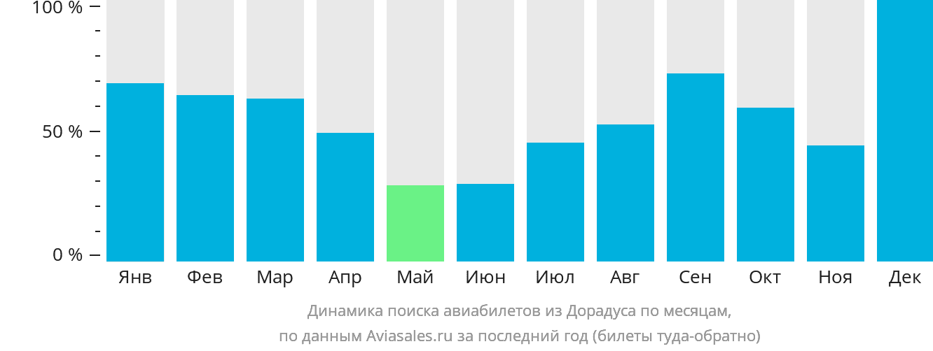 Динамика поиска авиабилетов из Дорадуса по месяцам