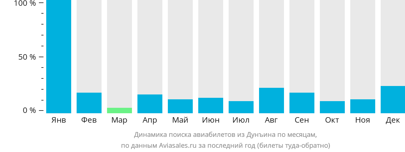 Динамика поиска авиабилетов из Дунъина по месяцам