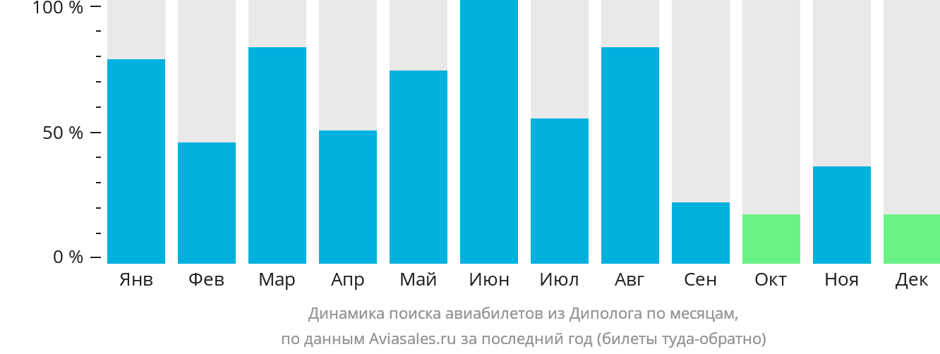 Динамика поиска авиабилетов из Диполога по месяцам