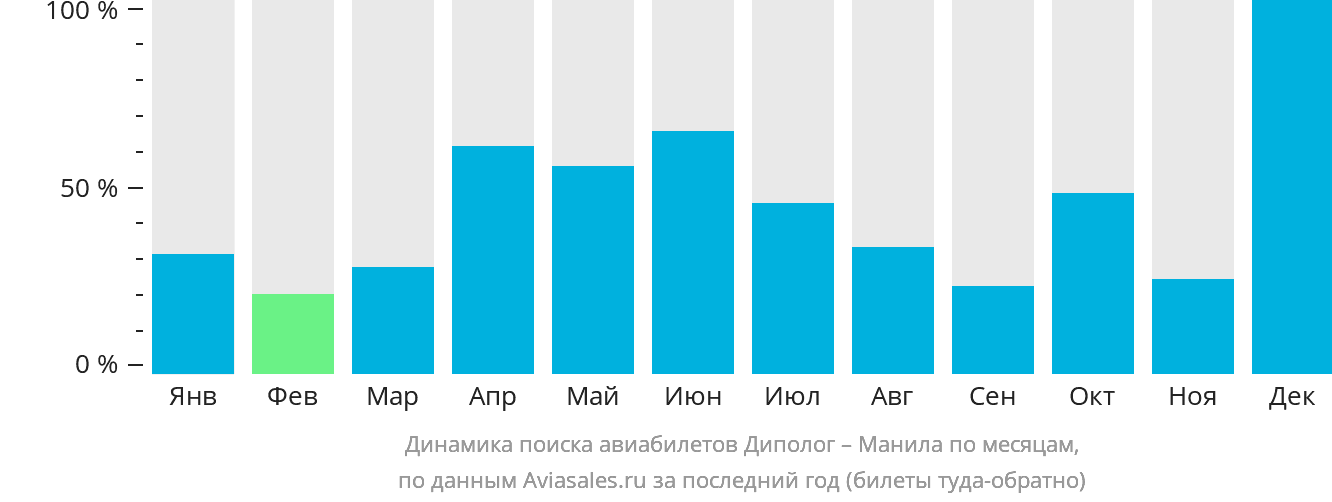 Динамика поиска авиабилетов из Диполога в Манилу по месяцам