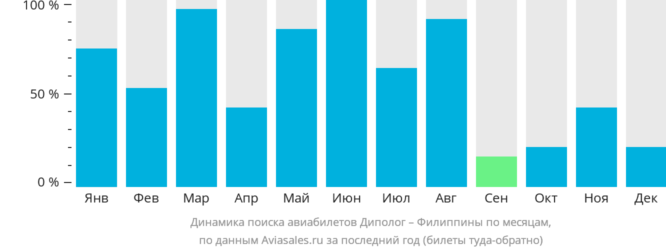 Динамика поиска авиабилетов из Диполога на Филиппины по месяцам
