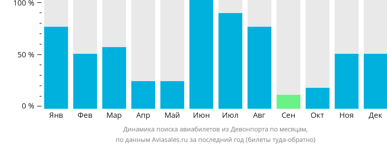 Динамика поиска авиабилетов из Девонпорта по месяцам