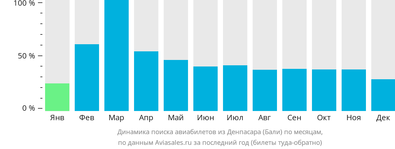 Динамика поиска авиабилетов из Денпасара (Бали) по месяцам