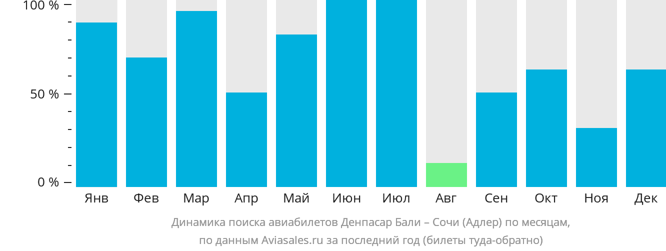 Динамика поиска авиабилетов из Денпасара (Бали) в Сочи по месяцам