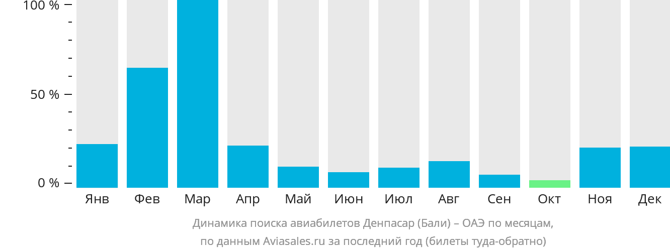 Динамика поиска авиабилетов из Денпасара (Бали) в ОАЭ по месяцам
