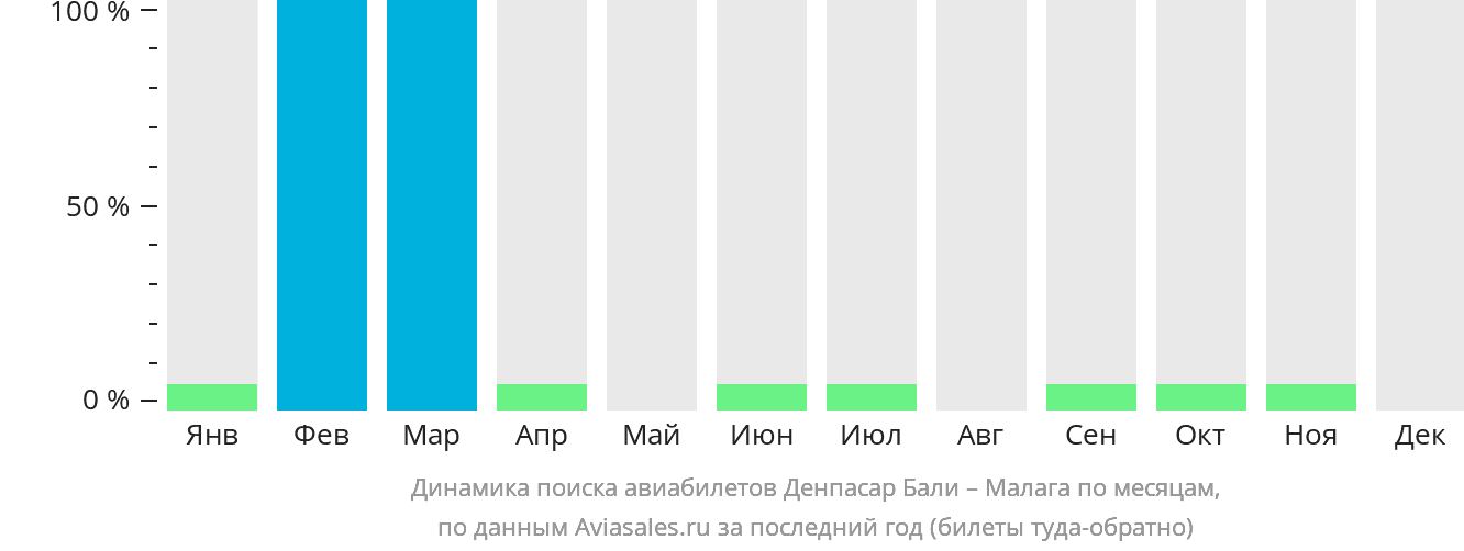 Динамика поиска авиабилетов из Денпасара (Бали) в Малагу по месяцам