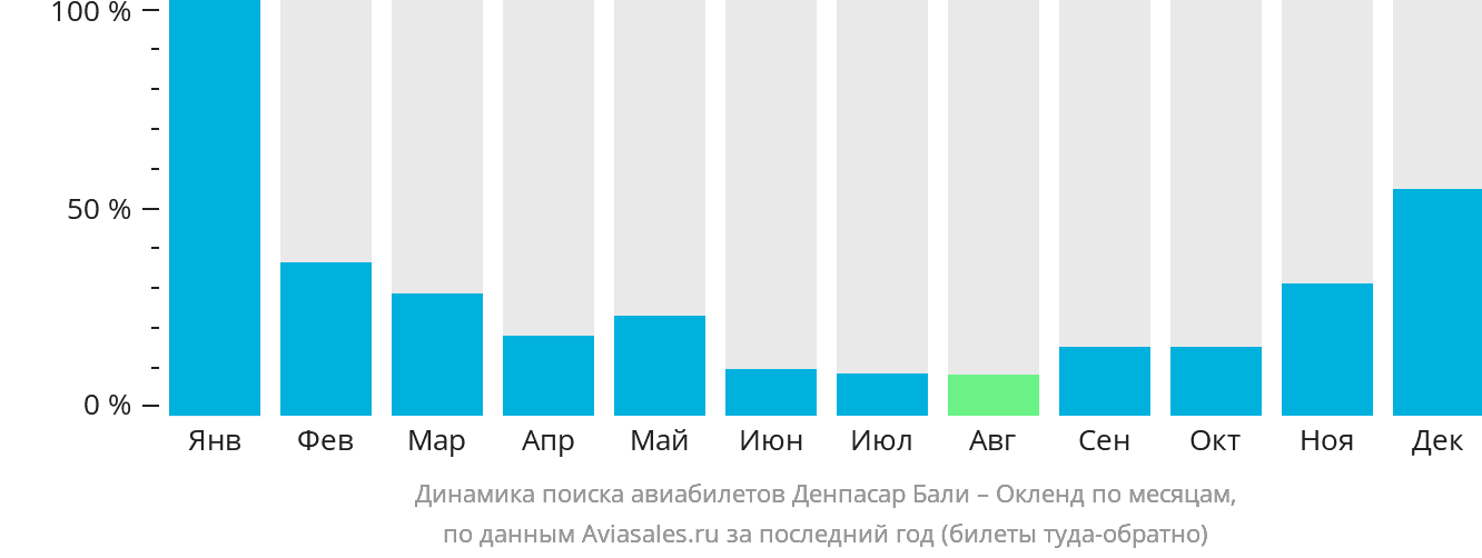 Динамика поиска авиабилетов из Денпасара (Бали) в Окленд по месяцам