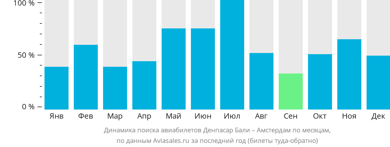 Динамика поиска авиабилетов из Денпасара (Бали) в Амстердам по месяцам