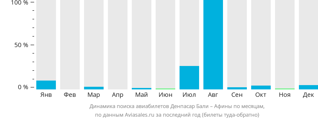 Динамика поиска авиабилетов из Денпасара (Бали) в Афины по месяцам