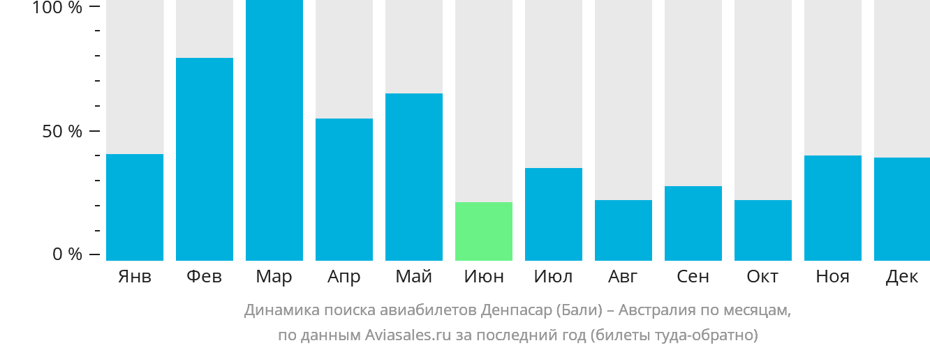 Динамика поиска авиабилетов из Денпасара (Бали) в Австралию по месяцам