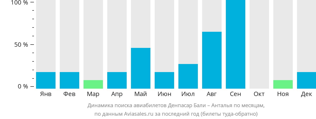 Динамика поиска авиабилетов из Денпасара (Бали) в Анталью по месяцам