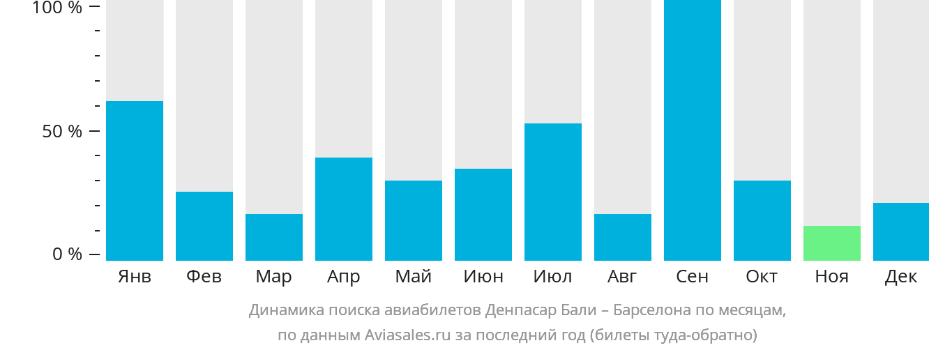 Динамика поиска авиабилетов из Денпасара (Бали) в Барселону по месяцам
