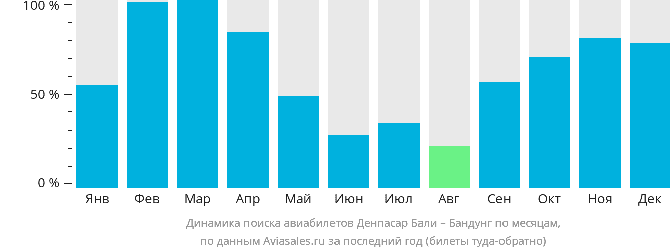 Динамика поиска авиабилетов из Денпасара (Бали) в Бандунг по месяцам